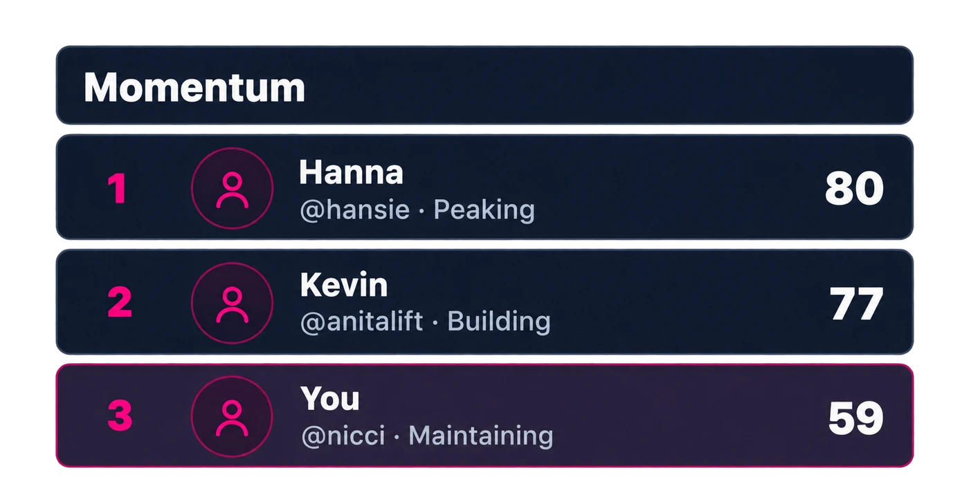 Friends Momentum comparison showing Hanna at 80, Kevin at 77 and You at 59